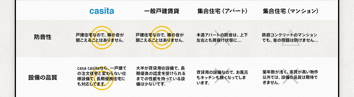 casita（カシータ）は戸建住宅なので防音性が高く、長期優良住宅に対応できる設備品質です。